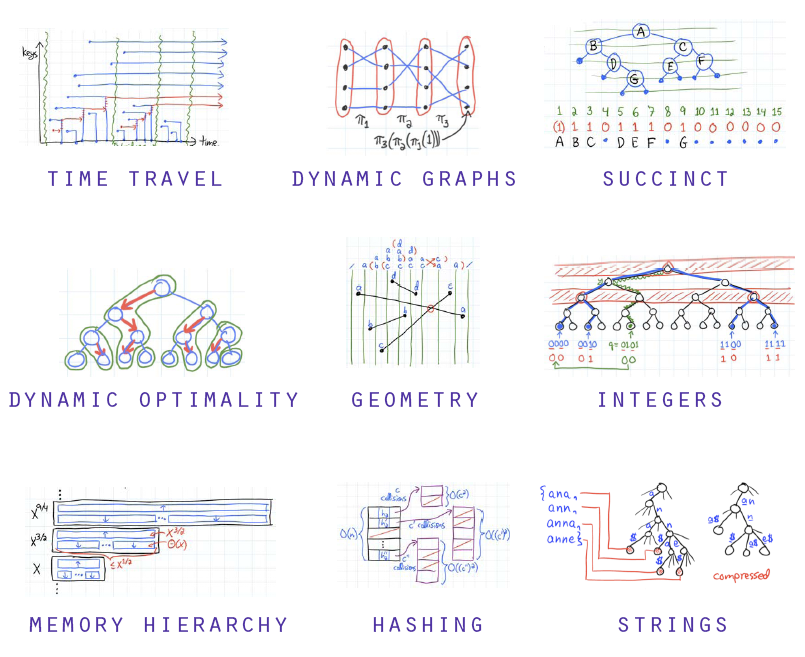 MIT Advanced algorithm data structure illustration