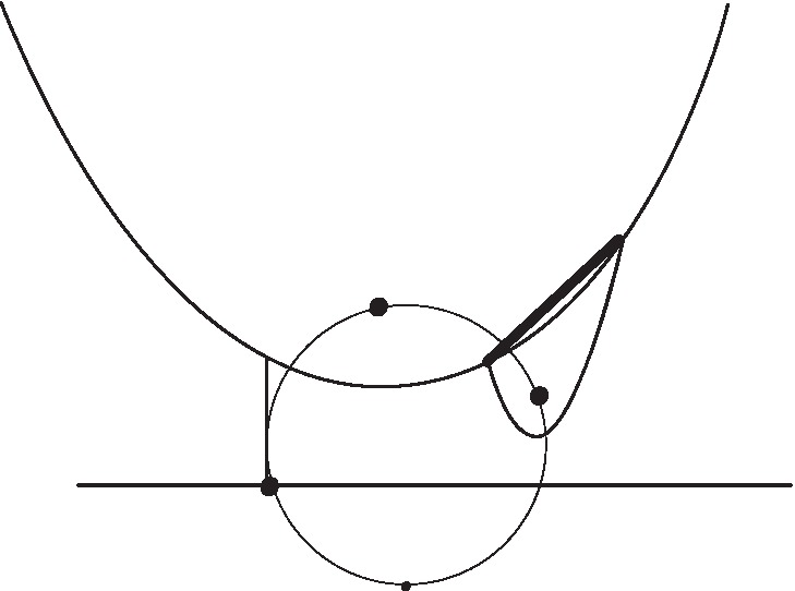Figure 2. Site events create a future circle event point ahead of sweep line, shown here as a smaller point. Parabolic intersections trace out the voronoi regions, shown here as the thicker line segment.