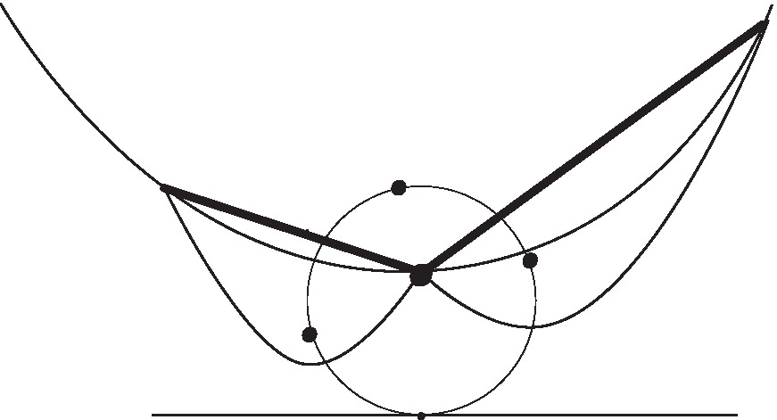 Figure 3. Circle events destroy parabolas on beachfront and create a voronoi vertex, shown here as a larger point.