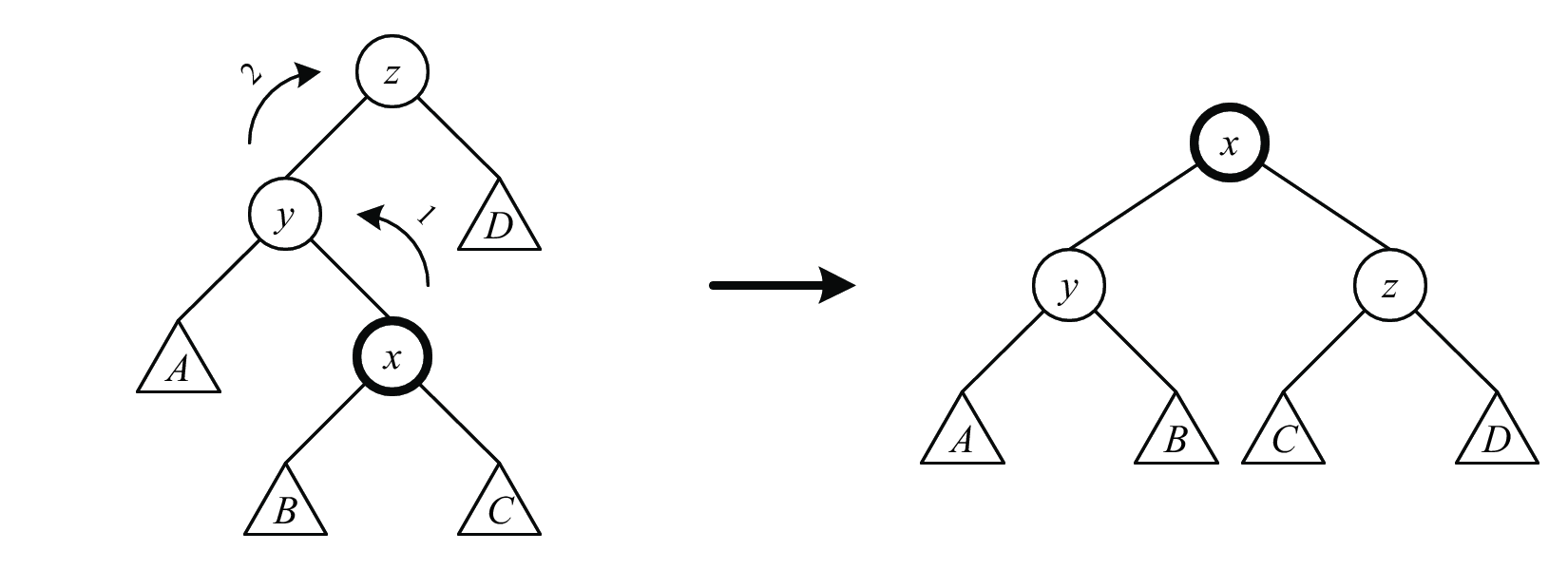 The lr (zig-zag) splay step: This is performed when x is a right child and x’s parent is a left child. The splay step consists of first a left rotation on y and then a right rotation on z. The rl (zag-zig) splay step, for x being a left child and x’s parent being a right child, is analogous.